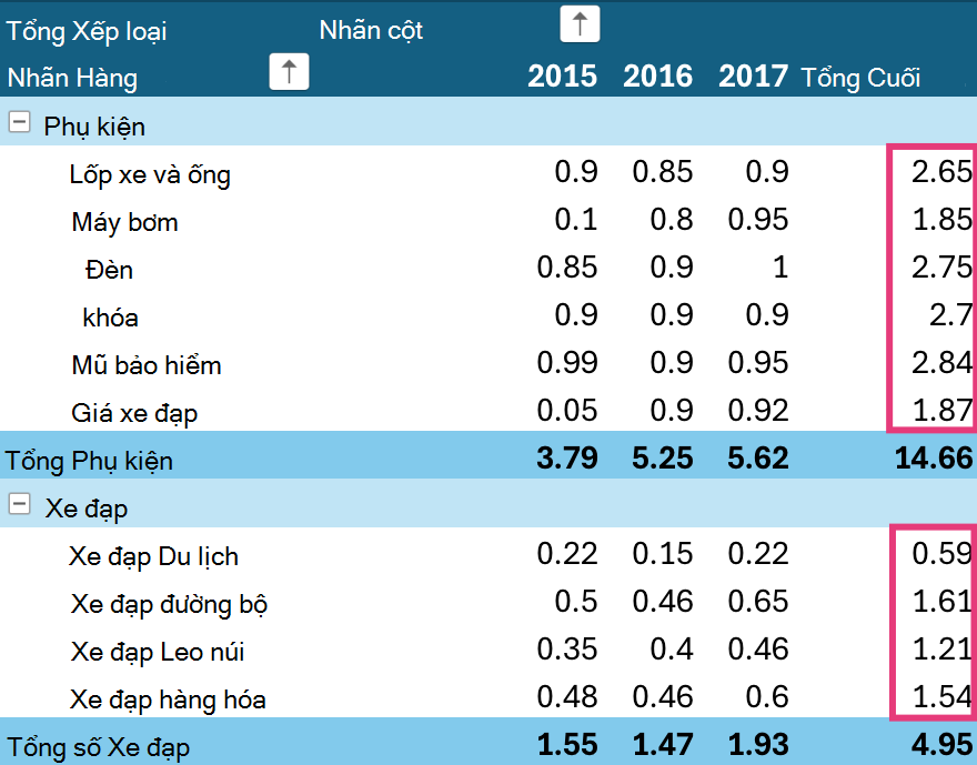 Sắp xếp Tổng Cuối của PivotTable trên iPad.