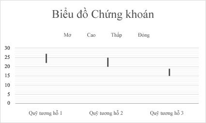 Biểu đồ chứng khoán