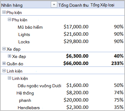 PivotTable chứa nhiều bảng