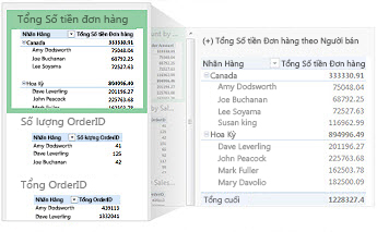Các PivotTable được khuyên dùng cho dữ liệu của bạn