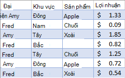 Dữ liệu bán hàng chưa được lọc