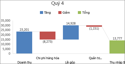 Ảnh biểu đồ Thác nước trong Office 2016 cho Windows