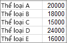 Ảnh chụp màn hình hiển thị dữ liệu được sử dụng để tạo biểu đồ pareto mẫu.