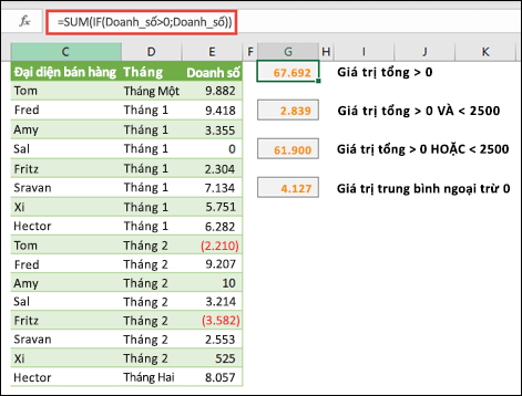 Bạn có thể dùng mảng để tính toán dựa trên một số điều kiện nhất định. =SUM(IF(Sales>0,Sales)) sẽ tính tổng tất cả các giá trị lớn hơn 0 trong phạm vi có tên là Sales.