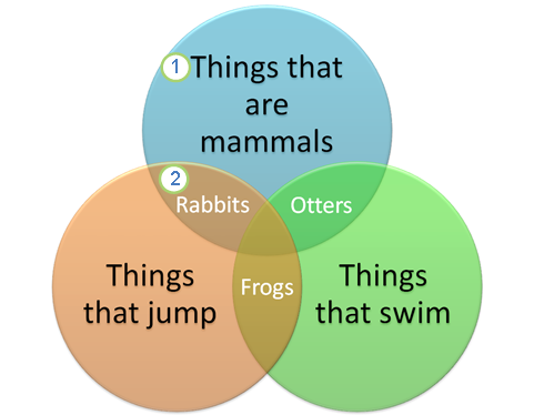 Sơ đồ Venn
