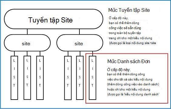 Sơ đồ của tuyển tập trang theo 3 cách thêm đã được giải thích