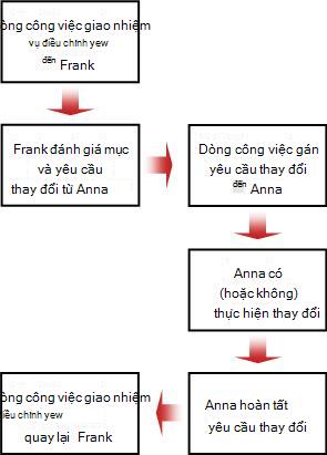 Lưu đồ yêu cầu thay đổi