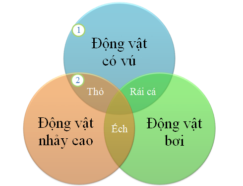 Sơ đồ Venn