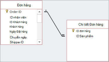 Mối quan hệ được thể hiện bằng các đường vẽ giữa trường mẹ và trường con.