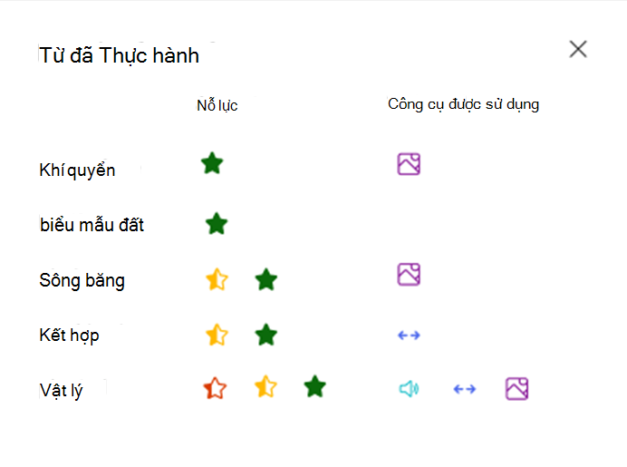 từ đã thực hành