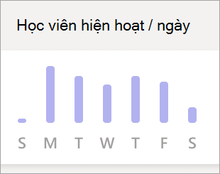 Ảnh chụp màn hình hiển thị đồ thị Học viên hiện hoạt mỗi ngày