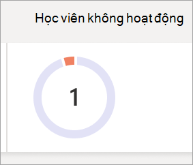 Ảnh chụp màn hình hiển thị biểu đồ hình tròn phản ánh số học viên không hoạt động trong một lớp học