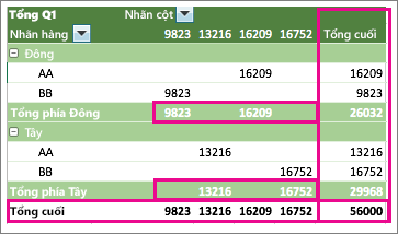 Ví dụ về PivotTable cho thấy tổng phụ và tổng cuối