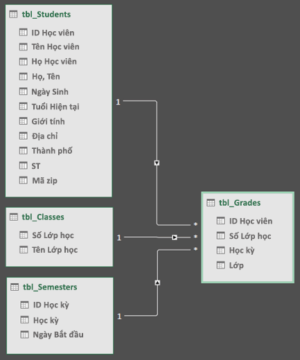 Dạng xem Sơ đồ Quan hệ Mô hình Dữ liệu Power Query