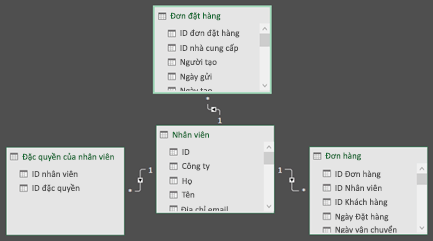 Sơ đồ Quan hệ Power Pivot