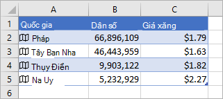 Cột A có chứa các biểu tượng và tên quốc gia, cột B có chứa giá trị Dân số và cột C có chứa Giá xăng