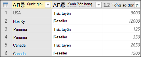 Kết quả nhóm theo tổng hợp