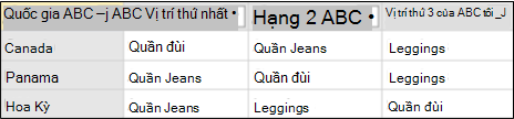 Ví dụ về dữ liệu sau khi xoay vòng không tổng hợp