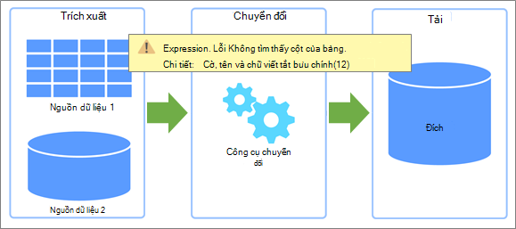 Tổng quan về Trích xuất, Biến đổi, Tải (ETL) mà lỗi có thể xảy ra