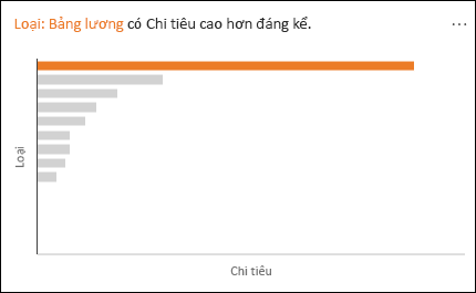 Biểu đồ đường hiển thị Bảng lương với mức Chi tiêu cao hơn đáng kể