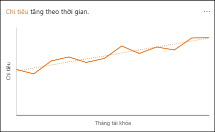 Biểu đồ đường hiển thị mức Chi tiêu tăng theo thời gian