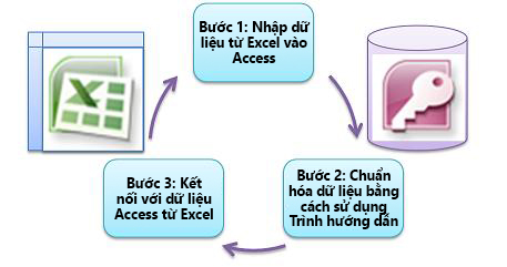 ba bước cơ bản