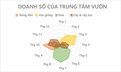 Biểu đồ radar