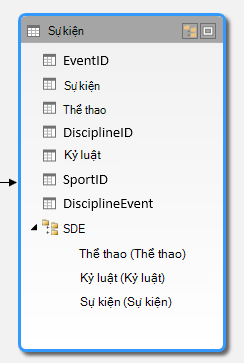 Cấu trúc phân cấp hiện trong Dạng xem Sơ đồ trong PowerPivot