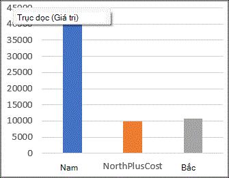 Báo cáo PivotChart với một mục được tính toán.
