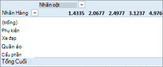 PivotTable không chứa giá trị hữu ích