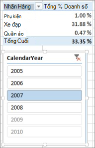 Kết quả Tổng % Doanh số không chính xác trong PivotTable