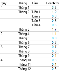 Dữ liệu được sử dụng để tạo biểu đồ tia nắng hướng tâm làm ví dụ