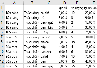 Dữ liệu được sử dụng để tạo biểu đồ cây ví dụ