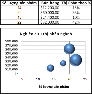 Biểu đồ bong bóng