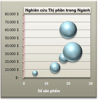 Biểu đồ bong bóng đã định dạng