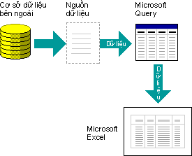 Sơ đồ về cách Truy vấn sử dụng nguồn dữ liệu
