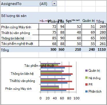PivotTable và biểu đồ thanh tóm tắt số lượng tài sản theo phòng ban và thể loại