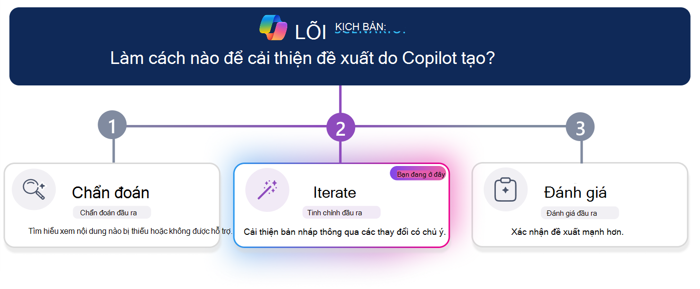 Lộ trình tìm hiểu ba bước để cải thiện đề xuất do Copilot tạo. Đường tiến độ ngang tô sáng bước 2, Iterate, với thẻ Iterate được nhấn mạnh trực quan ở giữa trong khi Chẩn đoán và Đánh giá xuất hiện không hoạt động. Câu hỏi về trường hợp ở đầu câu hỏi: 
