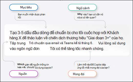 Đồ họa thông tin thể hiện bốn yếu tố của một yêu cầu tuyệt vời: Mục tiêu, Bối cảnh, Nguồn và Kỳ vọng.