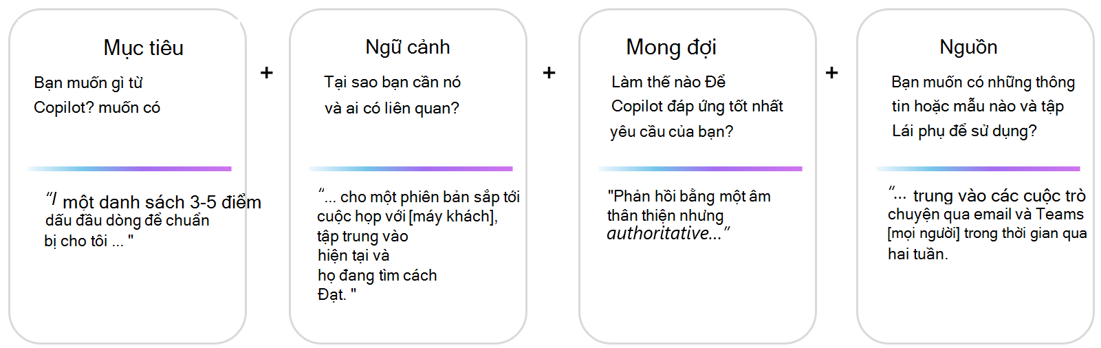 Biểu diễn trực quan của khung nhắc nhở với các ví dụ: mục tiêu+ngữ cảnh+giọng điệu+dữ liệu