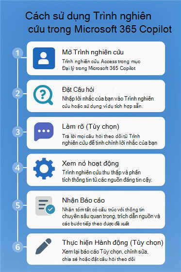 Lưu đồ được đánh số hiển thị các bước về cách sử dụng Trình nghiên cứu trong Microsoft 365 Copilot