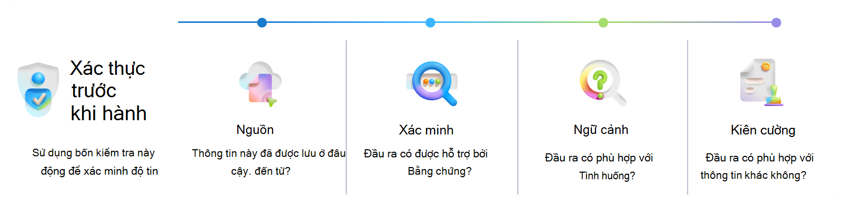 Visual organizer for validating Copilot output before taking action. Bốn lần kiểm tra xác minh—Nguồn, Đã xác minh, Ngữ cảnh và Đàn hồi—giúp xác nhận độ tin cậy và giảm thiểu rủi ro.