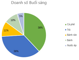 Biểu đồ hình tròn có nhãn dữ liệu được định dạng dưới dạng tỉ lệ phần trăm