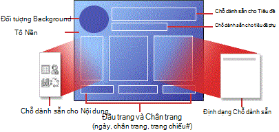 Cấu trúc của bố trí