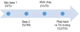 Tạo đường thời gian