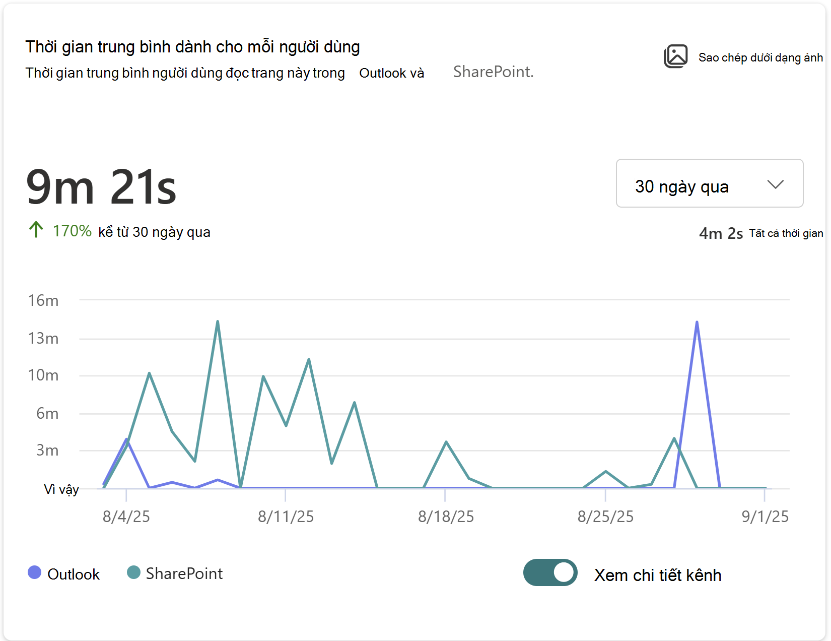 Hiển thị ảnh thời gian trung bình mà người dùng dành để đọc trang này trong Outlook và SharePoint.