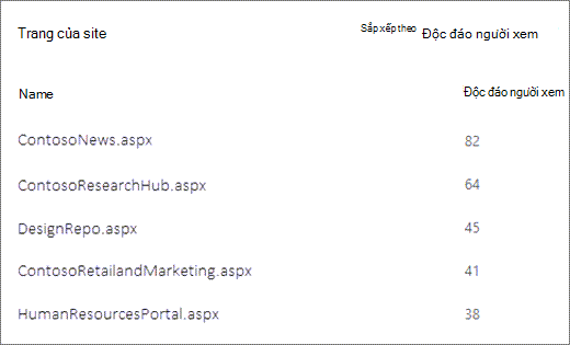 Ảnh chụp màn hình các trang trên site SharePoint được sắp xếp theo số lượng người xem duy nhất.