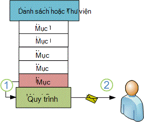 Mục mới kích hoạt quy trình để gửi thư email
