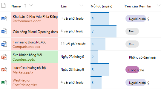 Cột đã định dạng trong thư viện tài liệu SharePoint