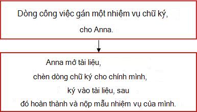 Lưu đồ cho dòng công việc